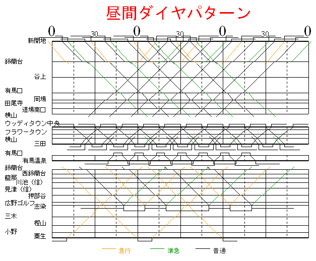 神戸電鉄 昼間ダイヤ 2014年